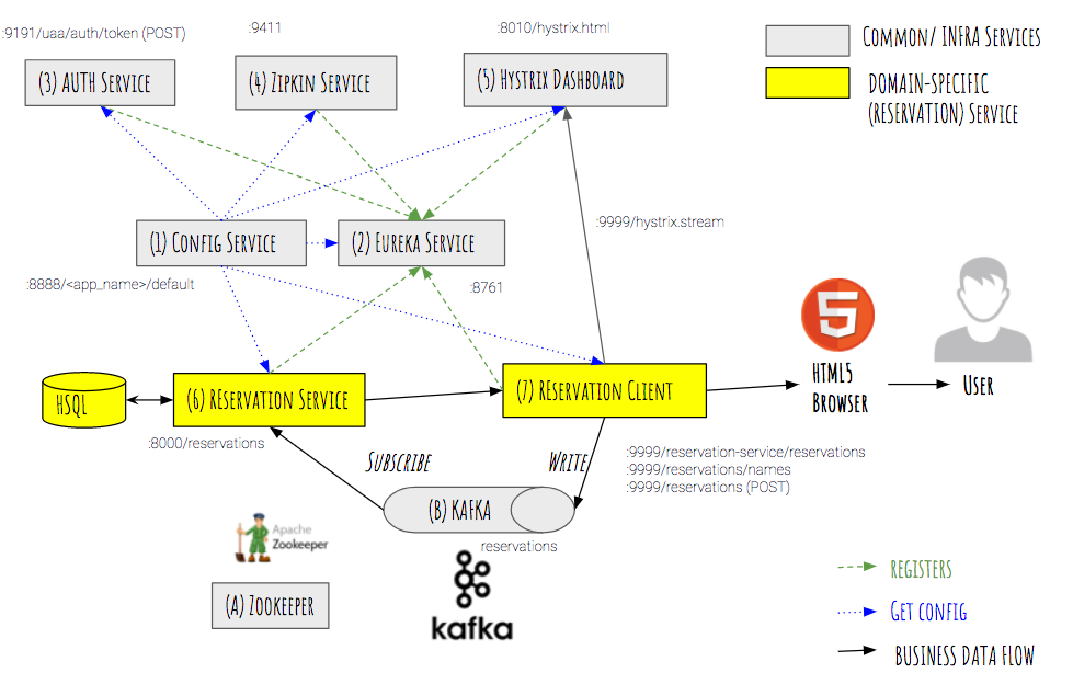 spring boot microservices and spring cloud